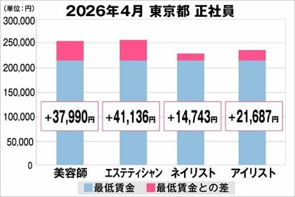 美プロ調べ「2026年4月　最低賃金から見る美容業界の給料調査」～東京版～