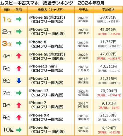 ムスビー/2024年9月の中古スマホ取引数ランキング