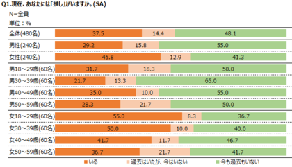 調査レポート「推し活に関する調査」~推しの実態 編~