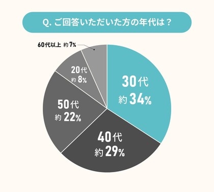 持ち家購入経験者に聞いた、戸建て派/マンション派、両者の真実