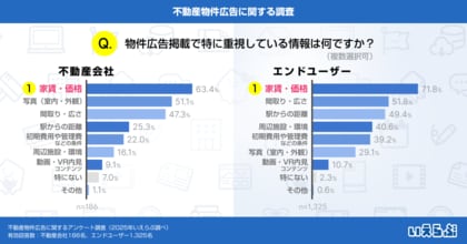 不動産物件広告で「家賃・価格」を重視するユーザーは71.8%!広告とのギャップ解消が今後の課題に|いえらぶ調べ
