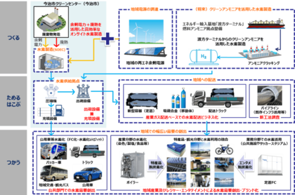 愛媛県今治市における地域産業と観光業による水素サプライチェーン構築及び付加価値創出に関する調査を開始します。【愛媛県今治市】