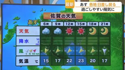 24日は「過ごしやすい陽気に」九州北部で日差し復活！洗濯物の外干しも安心【佐賀県】
