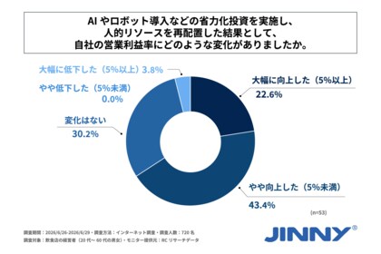 省力化投資としてAIやロボットを業務に活用している飲食店の経営者の65%以上が、人的リソースを再配置した結果、「自社の営業利益率が向上した」と回答！