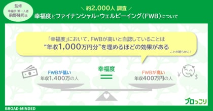 【調査結果|幸福学 前野教授監修】幸福度とファイナンシャル・ウェルビーイング(FWB)の相関で新事実が明らかに