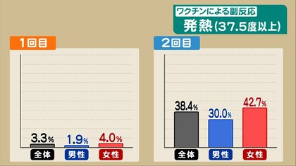 副反応はどんな症状がどんな割合で…国のデータから分かる傾向 1回目より2回目、男性より女性の方が多く