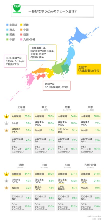 【LINEリサーチ】一番好きなうどんのチェーン店は「丸亀製麺」が1位!地域別ではローカルチェーン店もランクイン