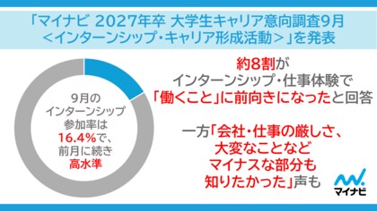 「マイナビ 2027年卒 大学生キャリア意向調査9月＜インターンシップ・キャリア形成活動＞」を発表