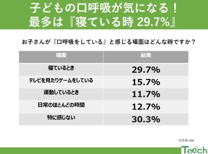 子どもの口呼吸に潜むリスク!親が気になるタイミングは『寝ている時 29.7%』