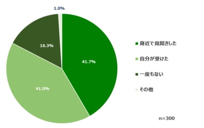 【指導とパワハラの境界線に関する意識調査】働く男女300人へのアンケート調査