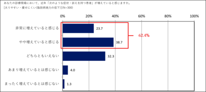 【内科医・産業医300人調査で明らかに】6割以上の医師が、近年「太りやすく」「疲れやすい」患者の増加を実感