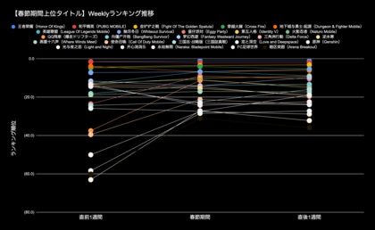 スパイスマートが2025年春節中の中国スマホゲーム市場を調査、セルラン上位25タイトルのゲーム外施策を分析