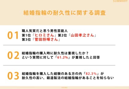 結婚指輪を購入した経験がある311人に調査!「職人気質だと思う男性芸能人」第1位ヒロミさん