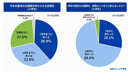 【小学生 夏休みの宿題・過ごし方調査 2026】夏休みの宿題、約4割が「7月中に終わらせる」が目標
