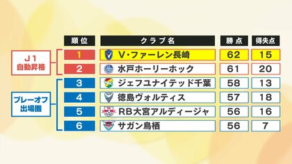 V・ファーレン長崎が15試合無敗の快進撃でJ2首位浮上！「最後まで攻め切る」監督の指示が実り4得点　残り5試合でどうなる自動昇格　