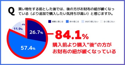 実は、購入”後”の方がお財布の紐がゆるい!?EC利用者の88%以上は、注文後に関連商品を追加購入した経験あり【アパレル・化粧品】