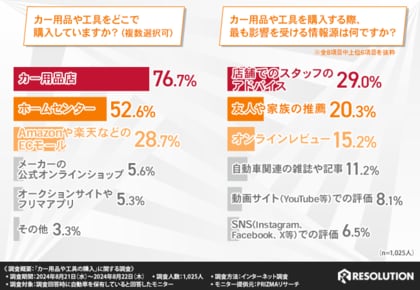 【自動車を保有している方1,000名に調査】カー用品や工具を選ぶ際、最も重要視する要素TOP3は「価格」「品質」「機能性」と言う結果に!