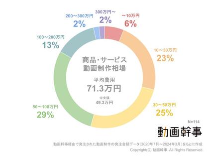 商品・サービス紹介動画制作の平均費用相場を大調査!みんないくらかけて作ってる?【動画幹事】