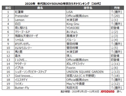 鬼滅の刃 の主題歌 Lisa 紅蓮華 が10代 50代で首位独占 性別 年代を超えて歌われる 今年の大ヒットソングに Joysoundが年 カラオケ年間ランキングを年代別に徹底解剖