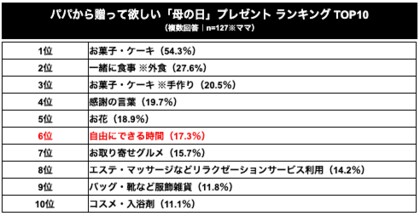 母の日 に合わせ パパに知ってほしいママの気持ちを調査母の日プレゼント の認識ギャップ1位 お花 2位 自由にできる時間 ママが欲しい 自由にできる時間 パパが贈りたいプレゼントのランキング圏外