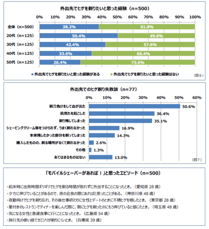 新生活様式とヒゲ剃りに関する調査結果 ステイホームに慣れ ヒゲ剃りを忘れた 3人に1人以上が回答