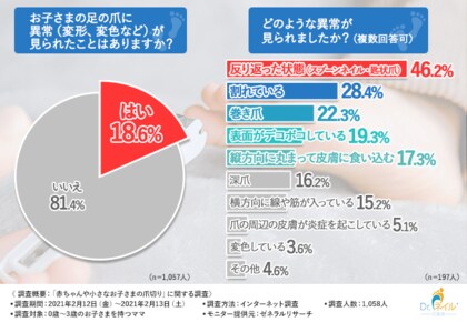 0歳 3歳の子を持つママの6割以上が 子どもの爪 の異常が 切り方 と関係している と思っている けれど半数以上が 切り方を誰からも教わっていない 実態が浮き彫りに