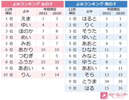 21年 12月生まれベビーの名づけトレンド 発表 クリスマスや冬至など冬イベントを感じさせる名前が急増していた