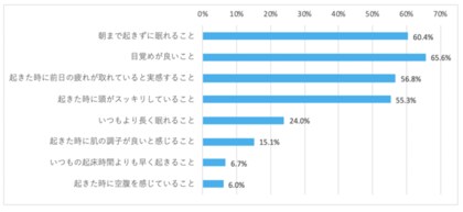 明日3月19日は 世界睡眠デー 睡眠時間が短い日本人ほど眠るための環境作りを