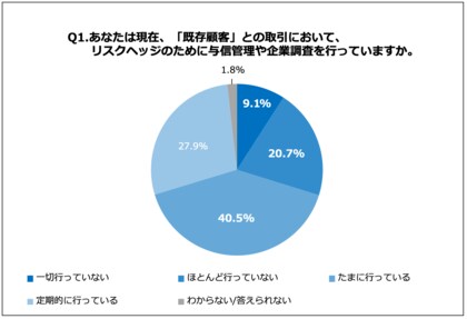 コロナ禍で 倒産前兆や経営危機の察知が難しい と実感した企業