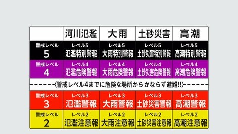気象庁が防災情報を改定　4種類の災害を5段階で発表…レベル4「危険警報」を新設　2026年5月下旬に運用開始