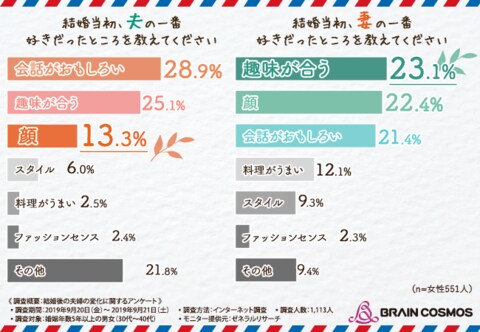 11月22日はいい夫婦の日 仲良し夫婦の本音に迫る 妻は夫の体型の変化 夫は妻の に戸惑っている