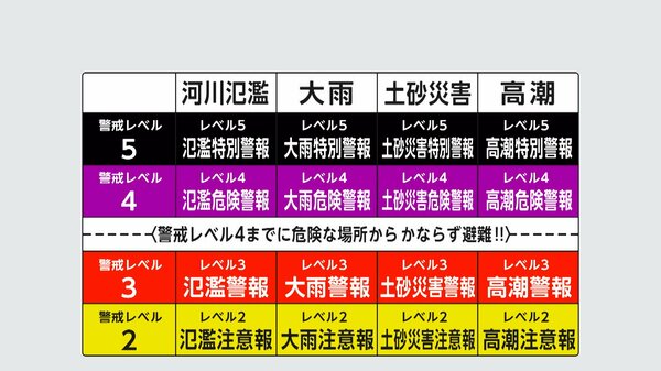 気象庁が防災情報を改定 4種類の災害を5段階で発表…レベル4「危険警報」を新設 2026年5月下旬に運用開始｜FNNプライムオンライン