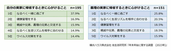 実家に帰省する時に心がけること 年末年始に関する調査(画像提供:積水ハウス 住生活研究所)