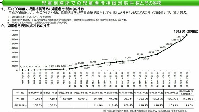 厚生労働省「児童相談所での児童虐待相談対応件数<速報値>」より