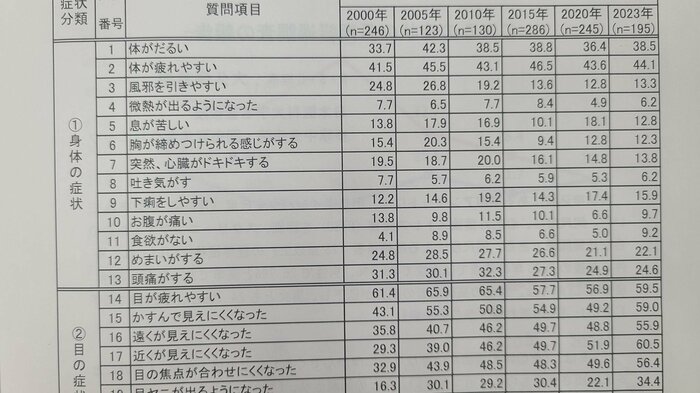 RSCが毎年行ってきた検診データ