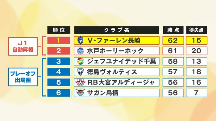 2位水戸とは勝ち点差1、千葉は4