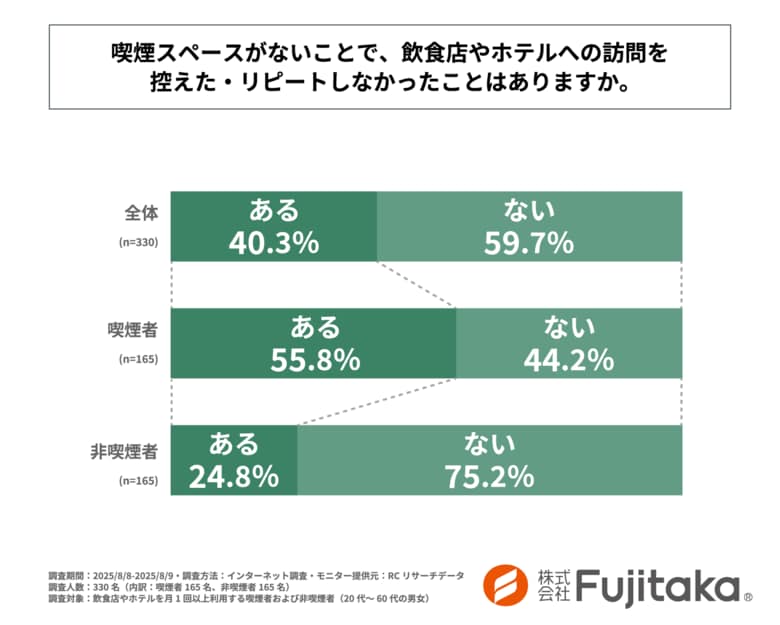 喫煙者の半数以上、非喫煙者の約25%が喫煙スペースがないことで飲食店やホテルの訪問を控えた・リピートしなかった経験がある!「喫煙スペースの有無が飲食店やホテルの集客に与える影響」に関する調査を実施!