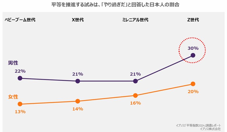 Z世代男性“平等”への取組みは「やり過ぎ」、女性は差別に敏感ーイプソス「平等指数2024」調査レポート