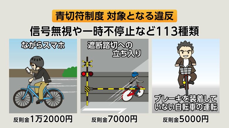 4月1日から自転車の交通違反に“青切符”「反則金」スタート　「ながらスマホ」1万2000円　「信号無視」6000円など　16歳以上が対象　警察が注意呼びかけ｜FNNプライムオンライン