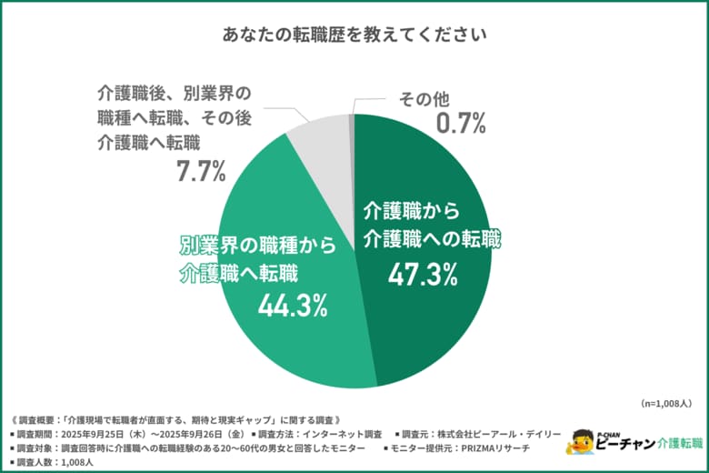 【介護職の転職のリアル】転職理由の1位は「給与・待遇改善」。入職後に直面する“期待と現実のギャップ”とは