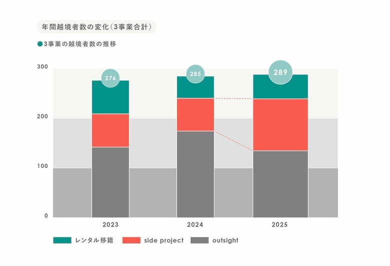 越境は“体験”から“組織の変化”へ「越境トレンド2025」人材流動化が進む今、ローンディールが見る越境の現在地