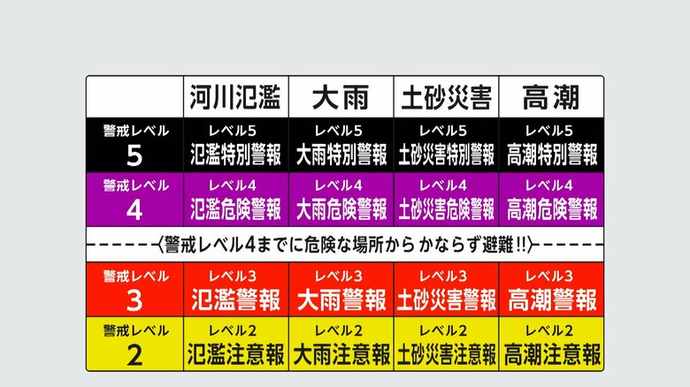 気象庁が防災情報を改定　4種類の災害を5段階で発表…レベル4「危険警報」を新設　2026年5月下旬に運用開始｜FNNプライムオンライン