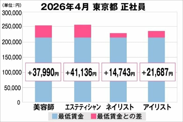 美プロ調べ「2026年4月　最低賃金から見る美容業界の給料調査」～東京版～