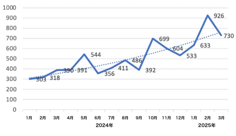 チェック・ポイント・リサーチ、2025年第1四半期のランサムウェアレポートを発表 被害者の情報公開を伴う攻撃が前年比126%増で過去最高に