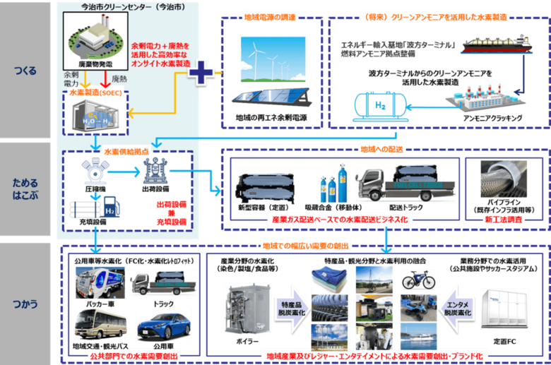 愛媛県今治市における地域産業と観光業による水素サプライチェーン構築及び付加価値創出に関する調査を開始します。【愛媛県今治市】