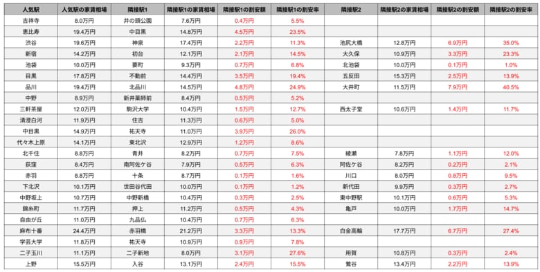 人気駅の隣駅は最大で40%割安！？住みたい街ランキング常連の人気駅と隣接駅の家賃差を徹底分析！
