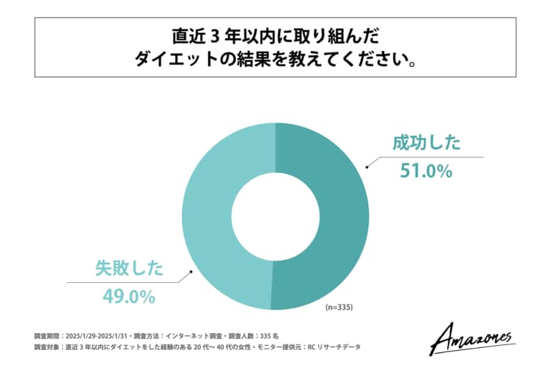 直近3年以内にダイエットに取り組んだ20代~40代の女性のダイエット成功率は約50%!株式会社Wellness Landが20代~40代女性を対象に「女性のダイエット成功と失敗」に関する調査を実施!