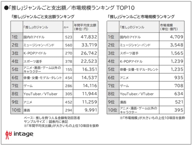 「推し活」3人に1人。物価高・円安の影響「受けない」5割超