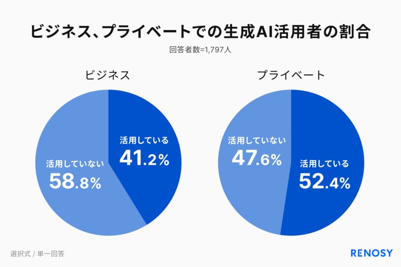 AI不動産投資RENOSY、「生成AIの活用シーン別、実態調査」を実施