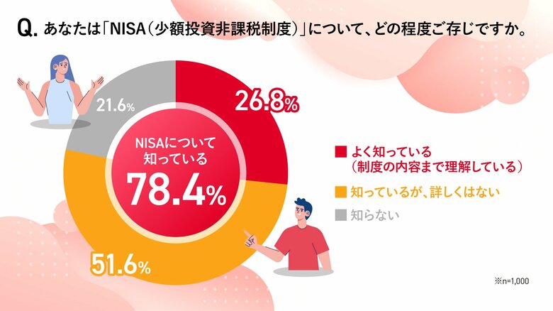 NTTドコモ 「 NISAに関する意識調査」 新NISA開始から2年、認知率は高水準に達するも、NISA未利用者の約8割の人が「身近に相談できる場所がない」と回答